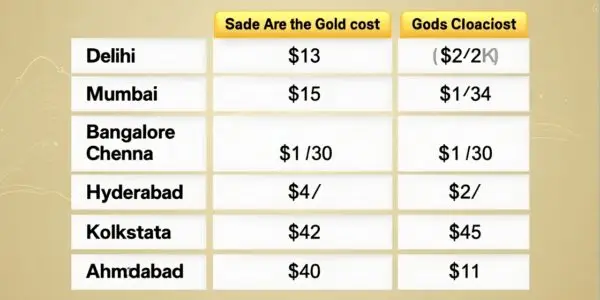 nfographic showing live gold prices in India on March 12, 2025, for 22K and 24K gold.