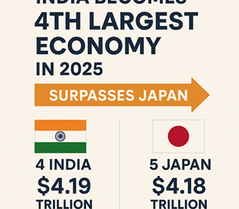 India overtakes Japan to become 4th largest economy in 2025.