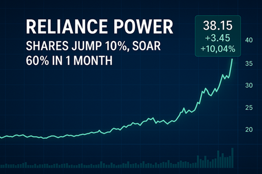 Reliance Power share price surges 10% in June 2025.